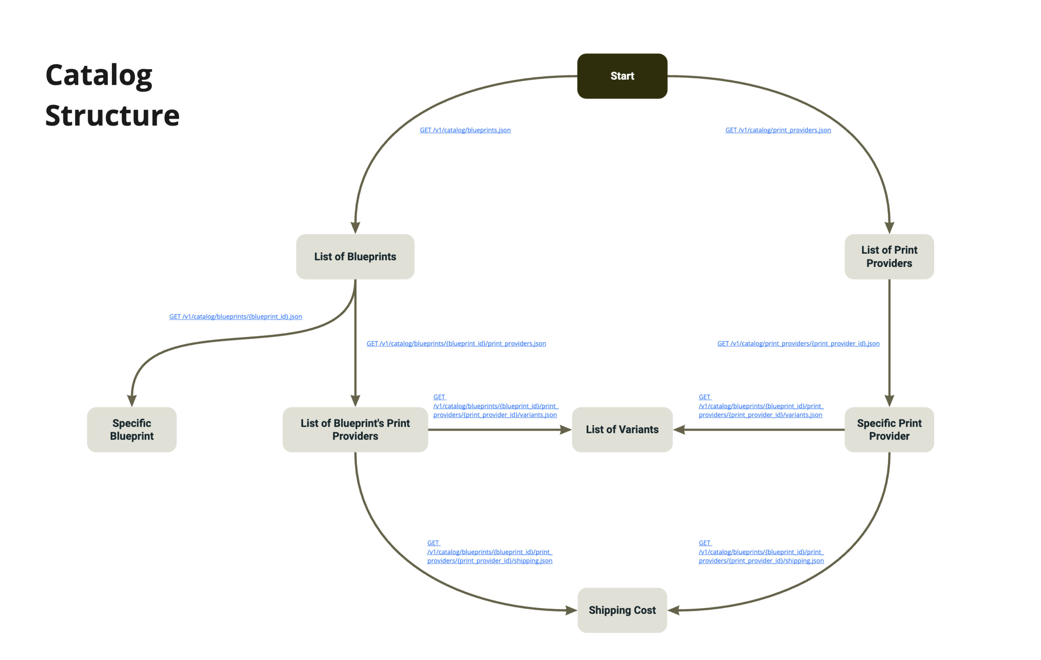 catalog structure