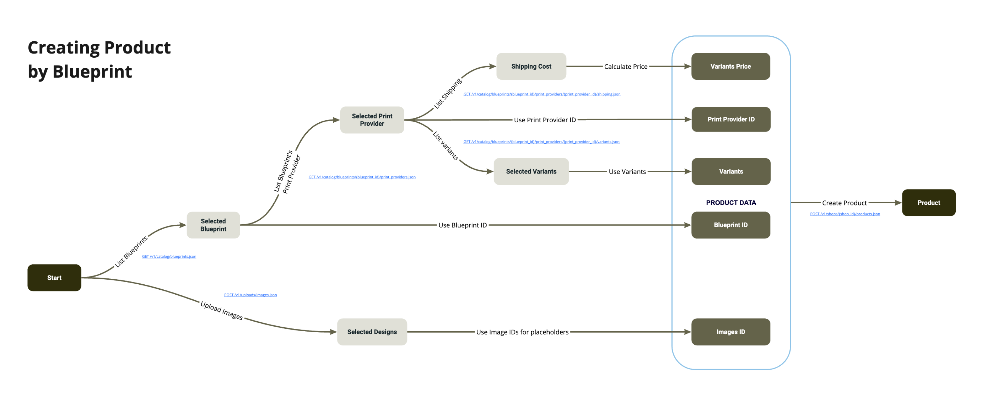 creating product by blueprint