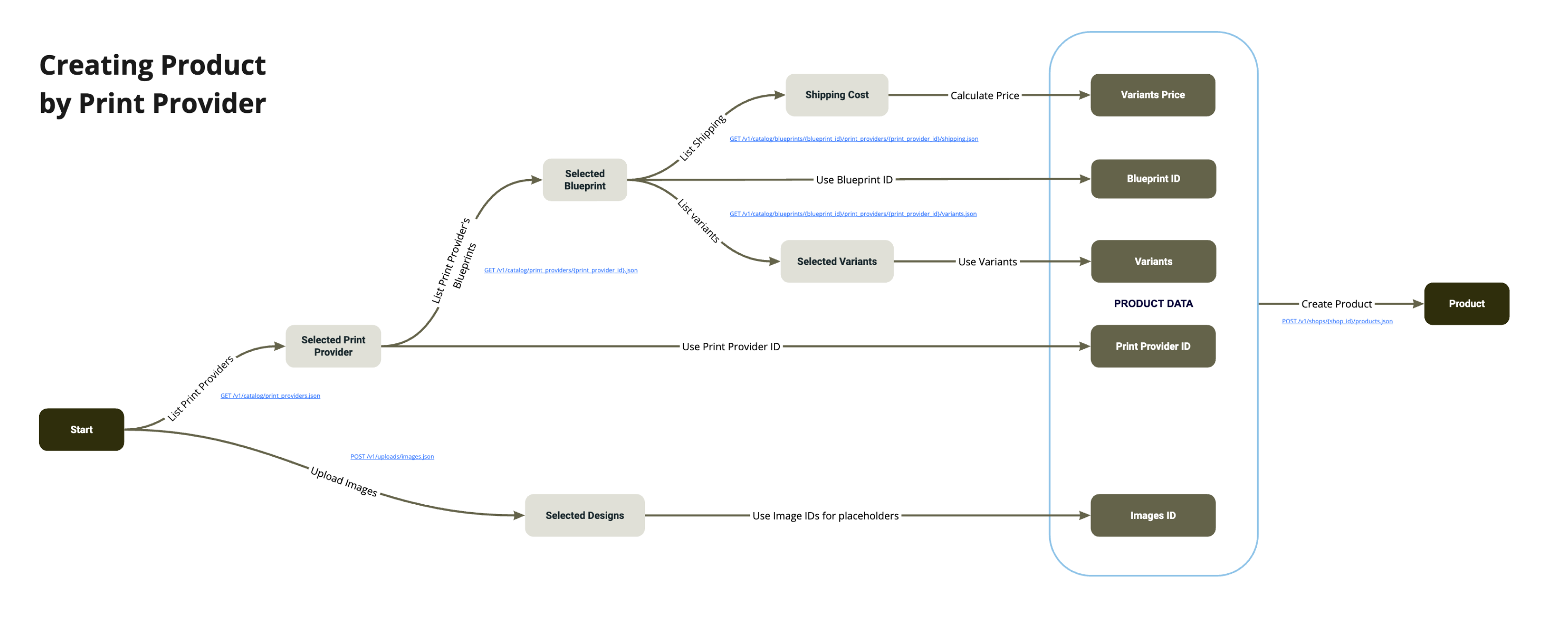 creating product by blueprint