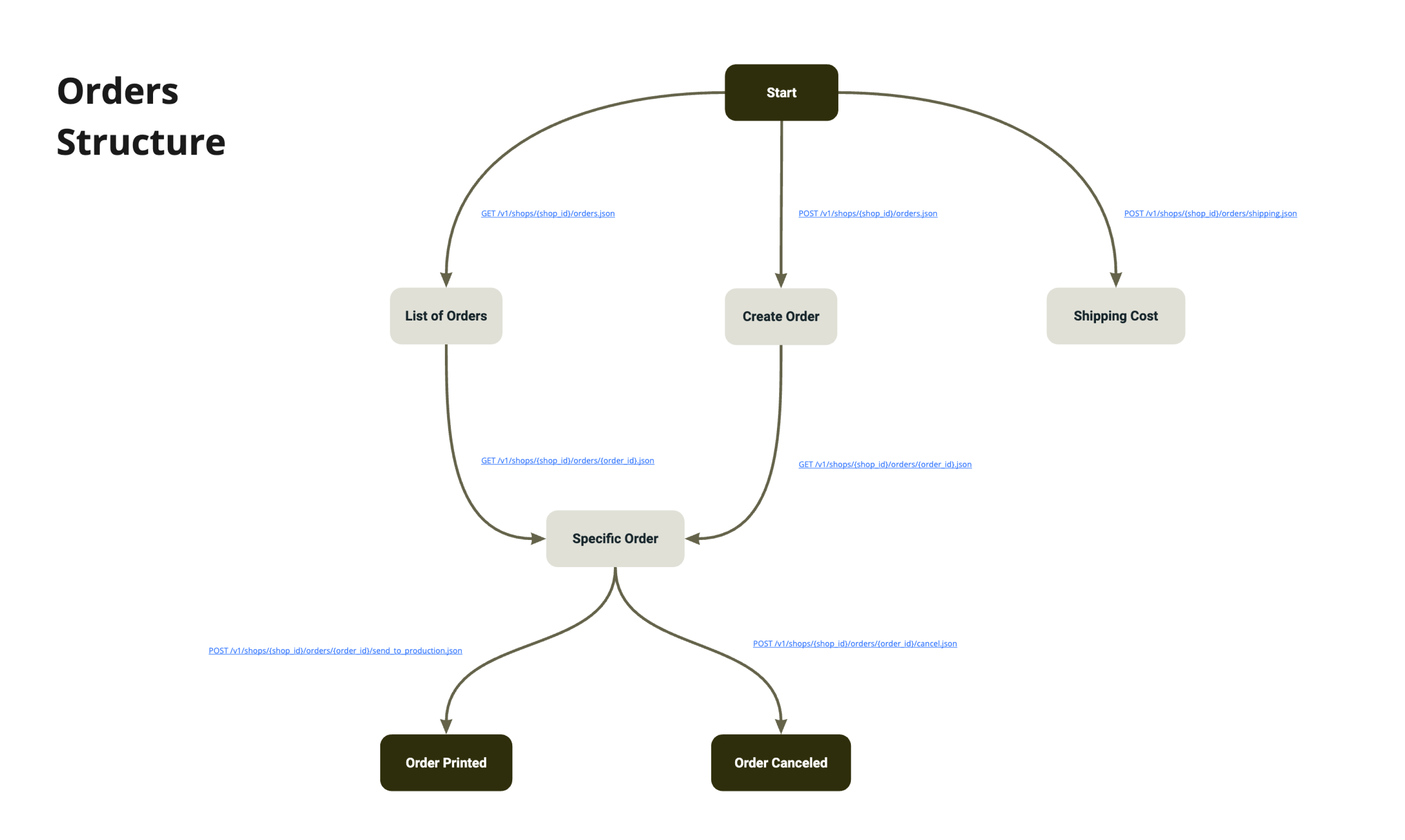 orders structure