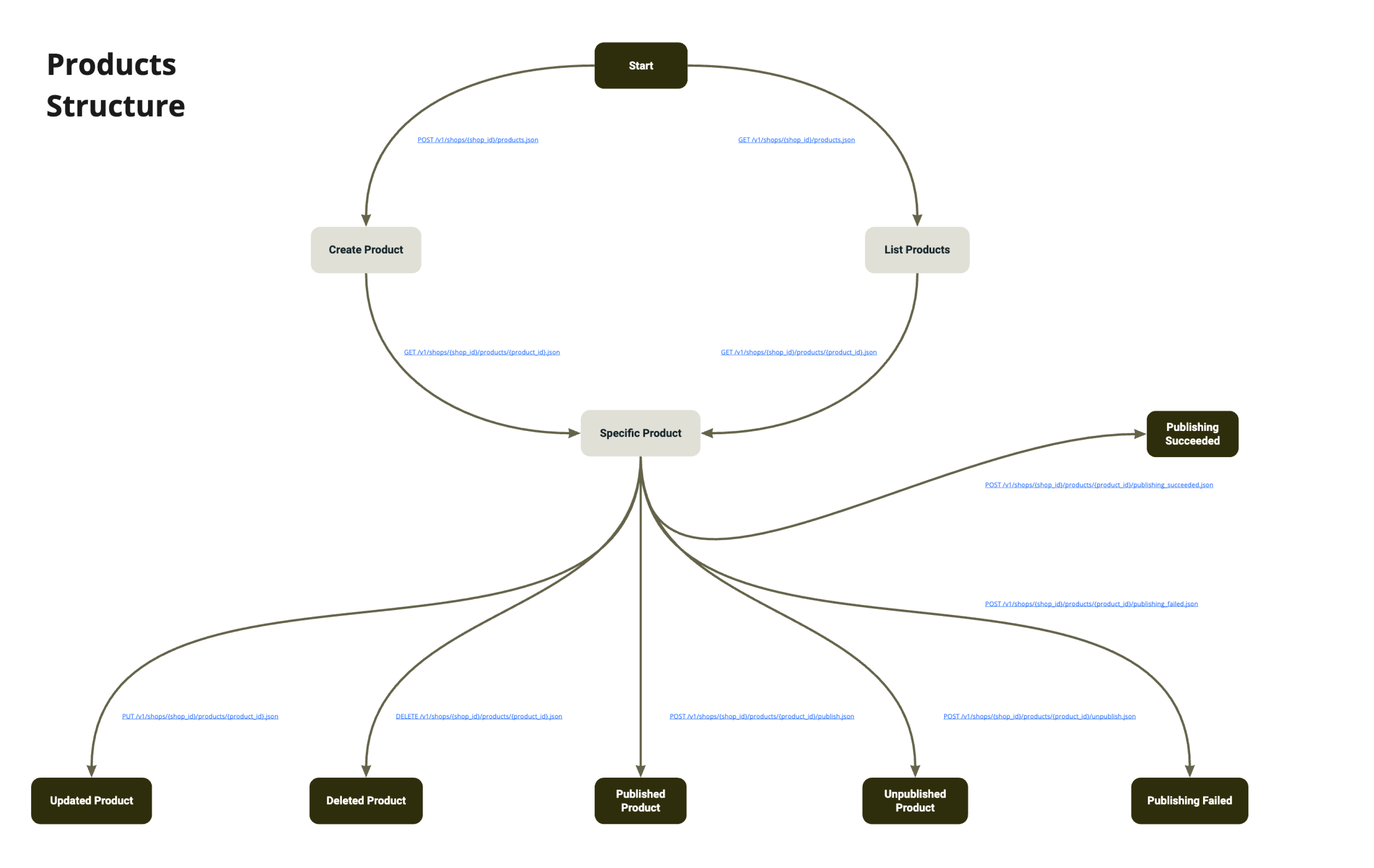 products structure