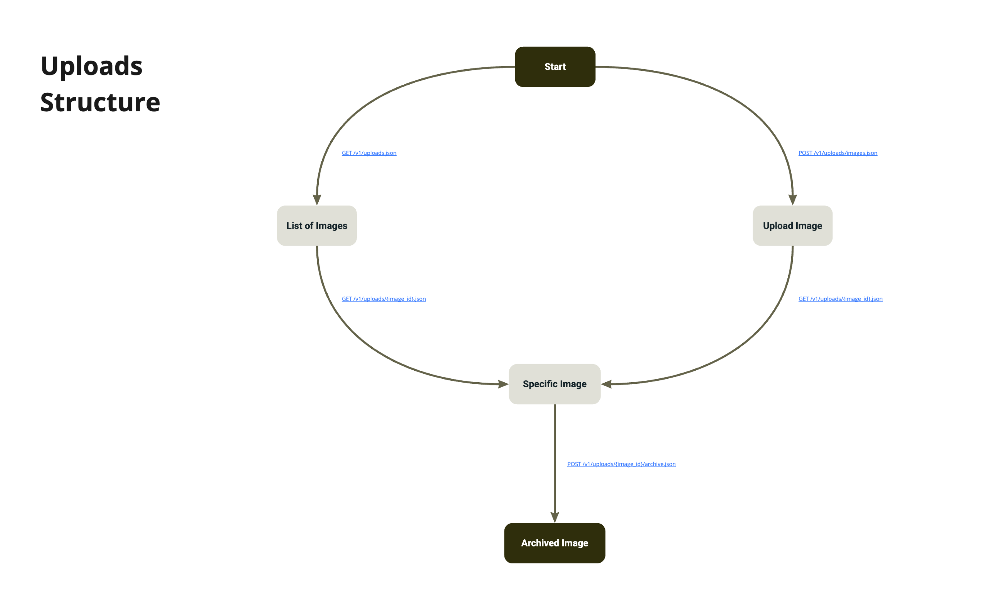 uploads structure